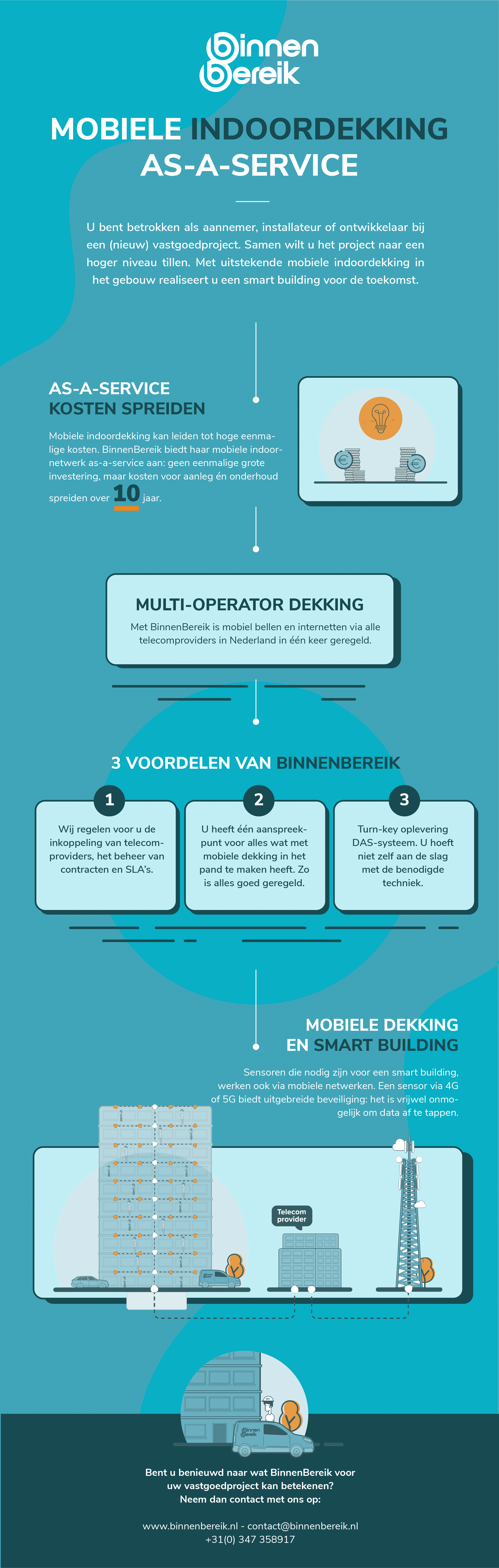 Binnenbereik - Infographic - as a service